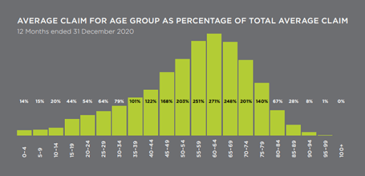 Chart of average health insurance claims by age group in 2020, peaking at ages 60 to 64