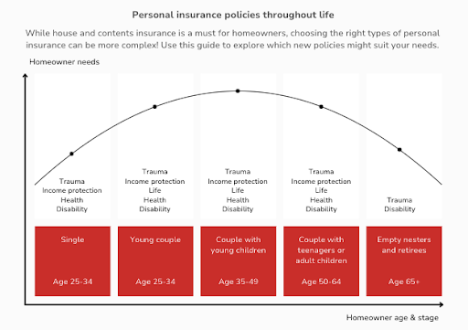Chart of the personal insurance homeowners may need at each life stage, from single to retired